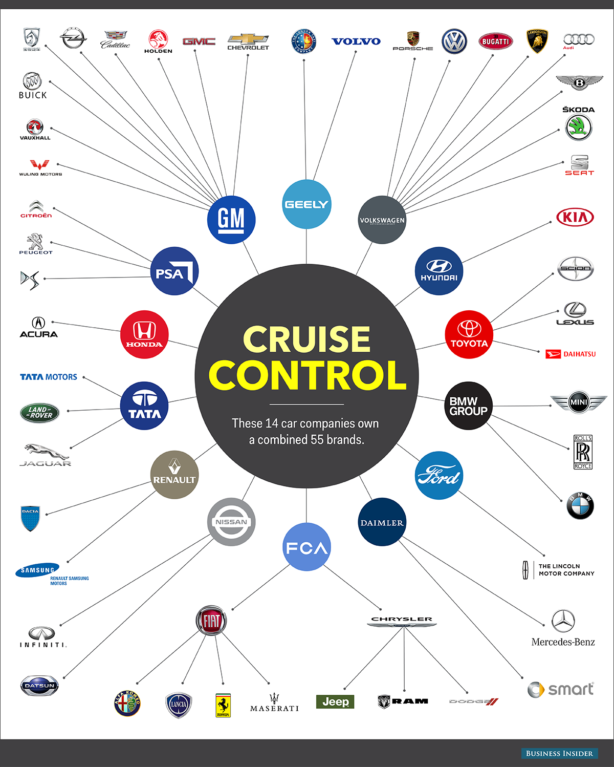 14 Automotive Companies Who Owns Who – Source: Business Insider