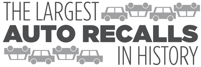 The 12 Largest Auto Recalls in History – Chart