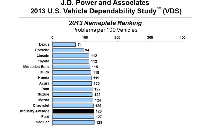 J.D. Power and Associates Release 2013 U.S. Vehicle Dependability Study, Lexus and Porsche Top List