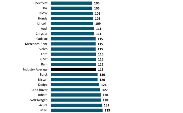 J.D. Power 2014 Initial Quality Study (IQS) Released: Porsche, Jaguar, Lexus Top List