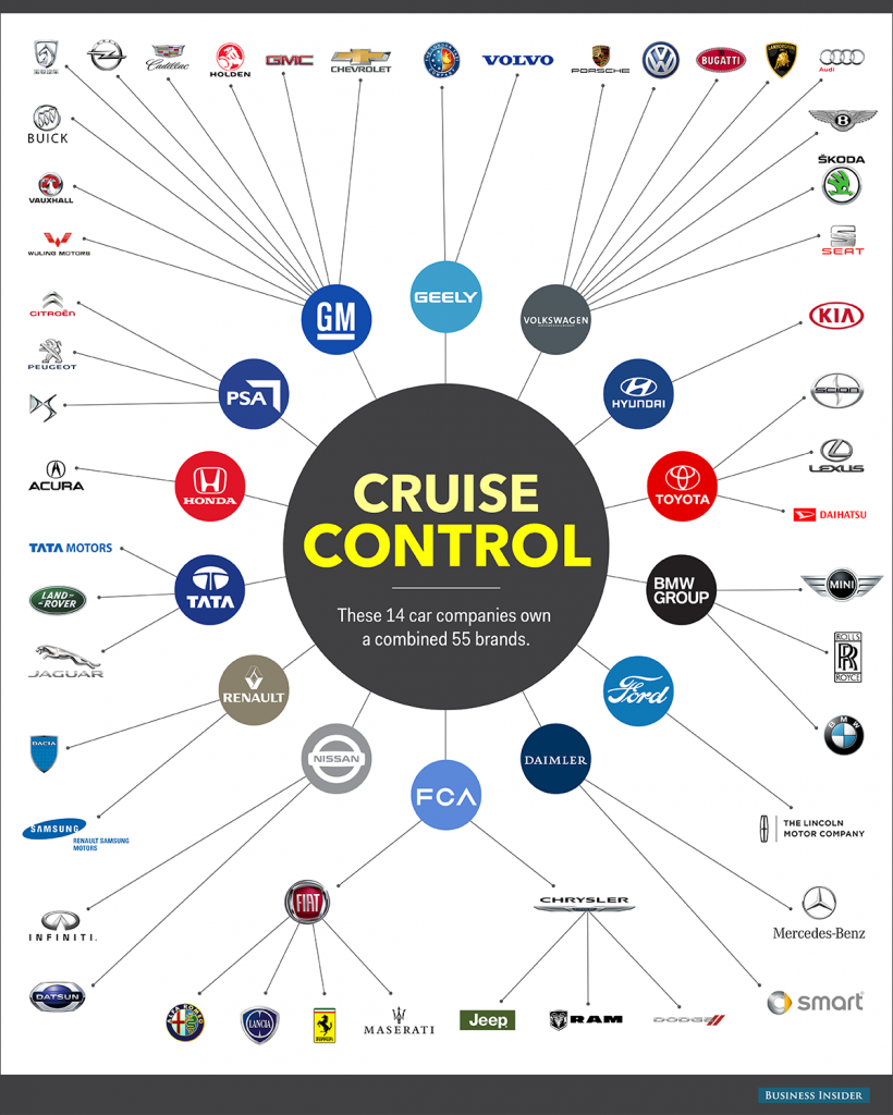 Giant Car Corporations Dominating Auto Industry Who Owns Who