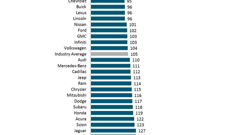 Kia Tops J.D. Power’s 2016 U.S. Initial Quality Study (IQS)