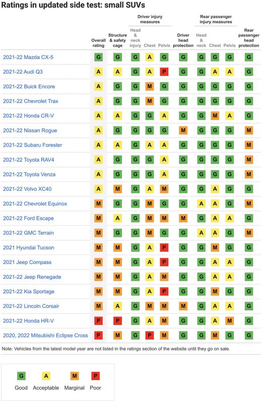 2022 small suv iihs side-impact crash test ratings