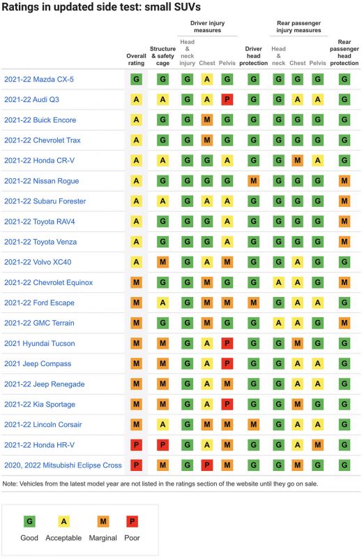 2022 small suv iihs side-impact crash test ratings