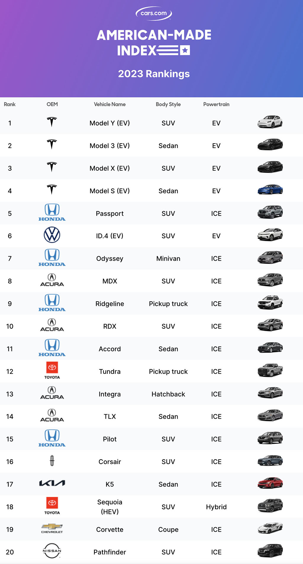 How American is Your Car? Tesla Tops List of American Made Index