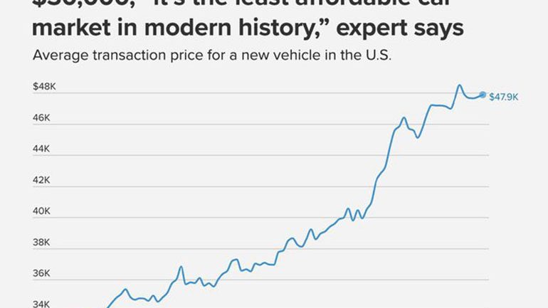 It’s the ‘Least Affordable Car Market in Modern History’ With Just 8% of New Vehicles Costing under $30,000