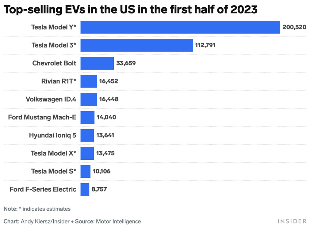 Top 10 BestSelling Electric Vehicles in the First Half of 2023