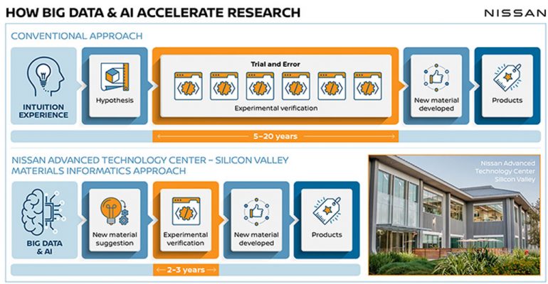 nissan research faster using ai