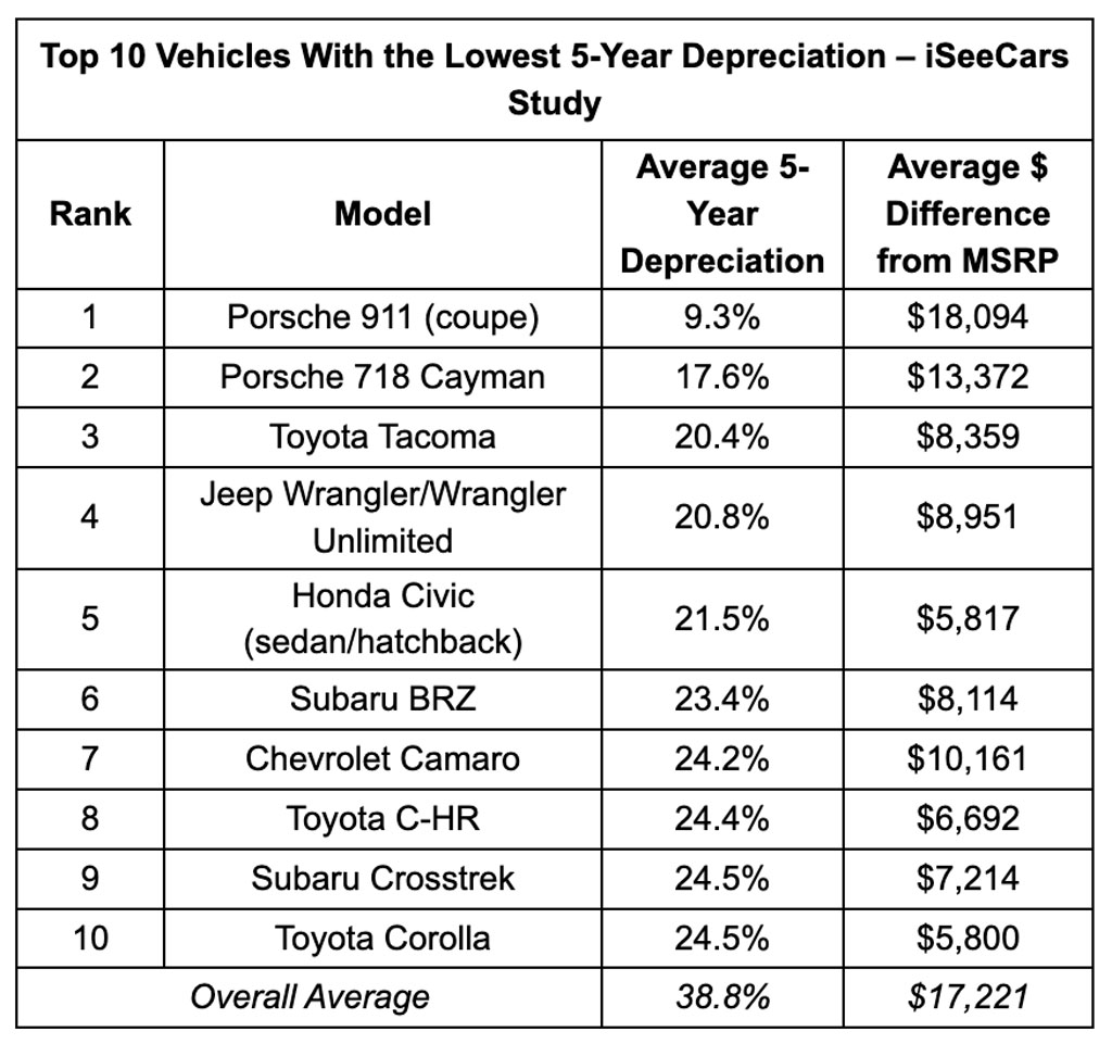 Study EV Depreciation Higher than ICE & Hybrid Vehicles After 5 Years