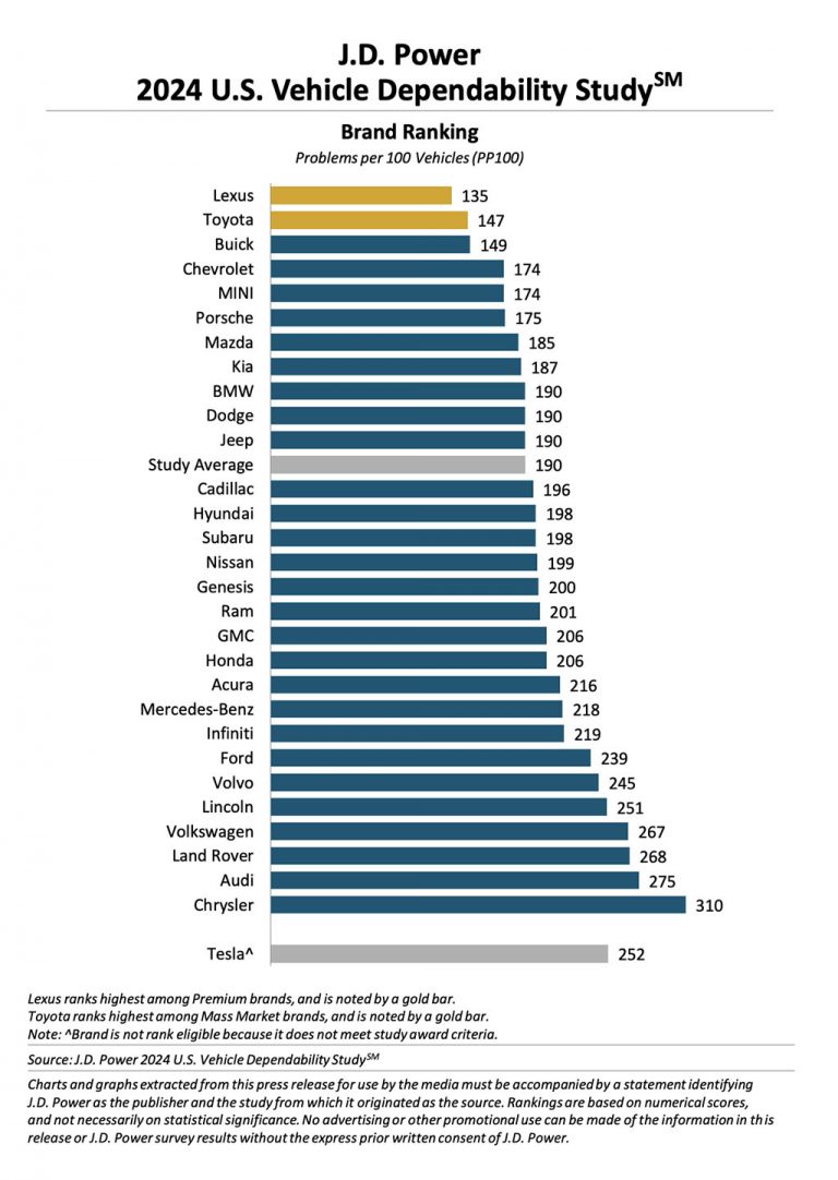 Lexus and Toyota Top 2024 J.D. Power Vehicle Dependability Study, Overall Results Decrease