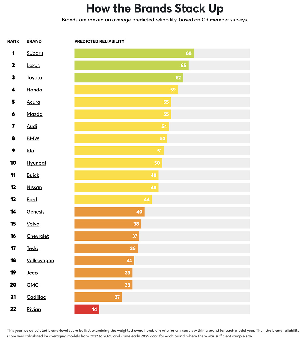 Consumer Reports Recent Reliability Survey Is Interesting With Some