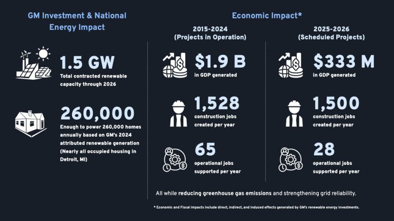 GM Becomes First to Hit 100% Renewable Electricity for U.S. Operations ...